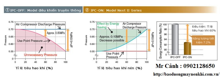 Biểu đồ thay đổi áp suất Máy nén khí trục vít không dầu Hitachi