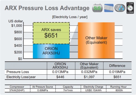 Bảng so sánh trên cho thấy máy sấy khí Orion tiết kiệm hơn 60% so với các hãng khác